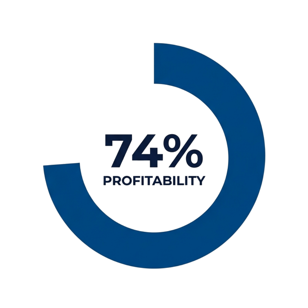 Profitability Donut Chart